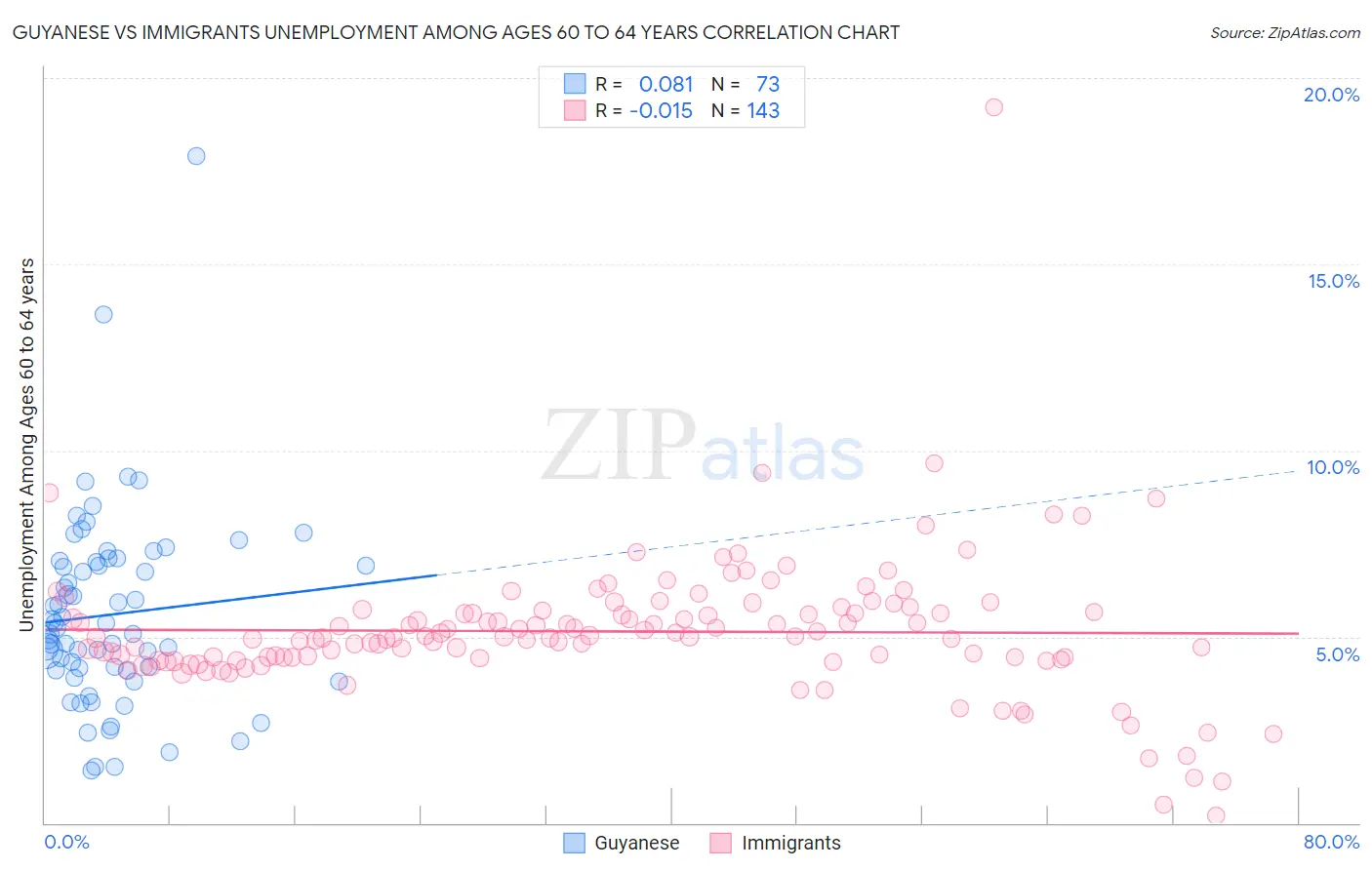 Guyanese vs Immigrants Unemployment Among Ages 60 to 64 years