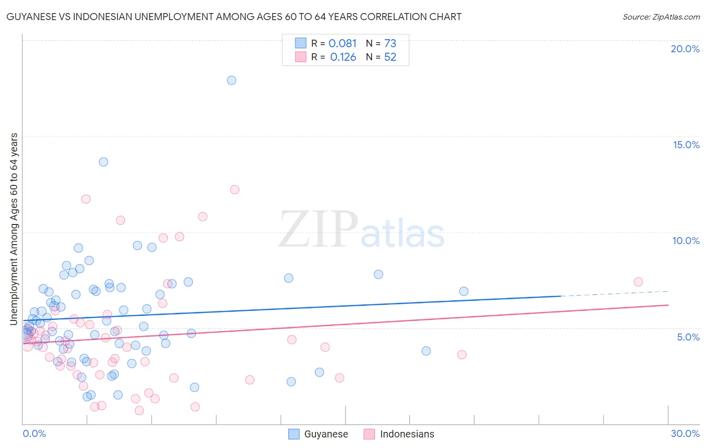 Guyanese vs Indonesian Unemployment Among Ages 60 to 64 years