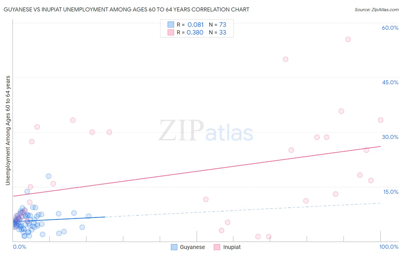 Guyanese vs Inupiat Unemployment Among Ages 60 to 64 years