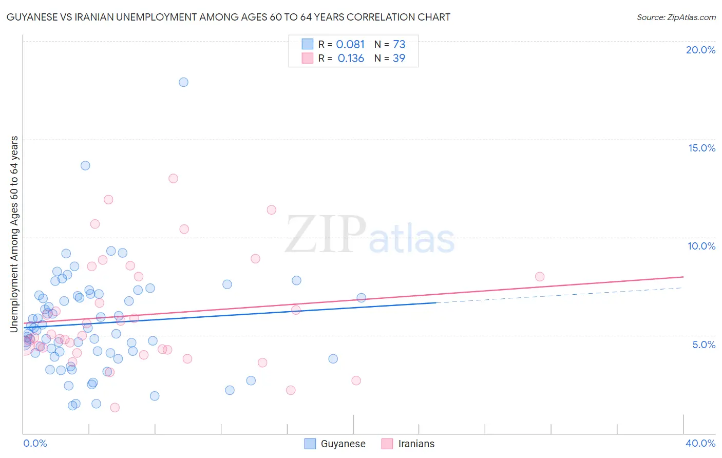 Guyanese vs Iranian Unemployment Among Ages 60 to 64 years