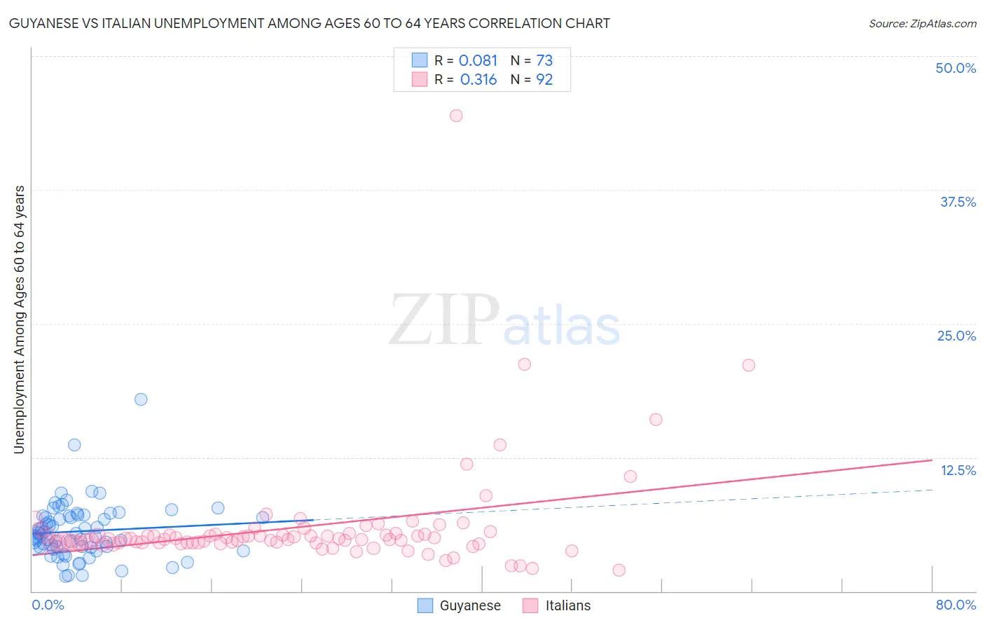 Guyanese vs Italian Unemployment Among Ages 60 to 64 years