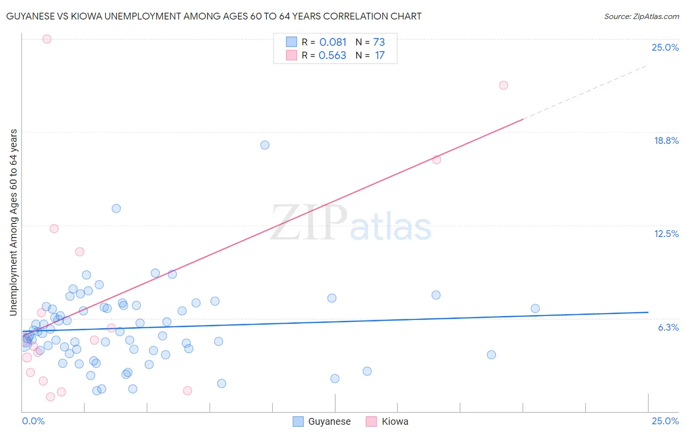 Guyanese vs Kiowa Unemployment Among Ages 60 to 64 years