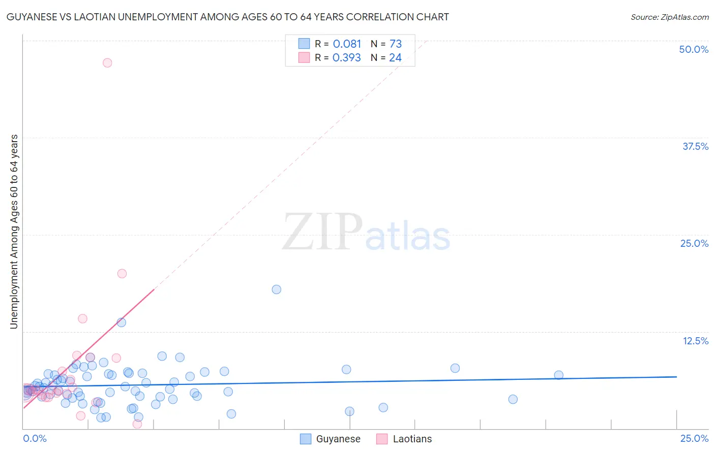 Guyanese vs Laotian Unemployment Among Ages 60 to 64 years