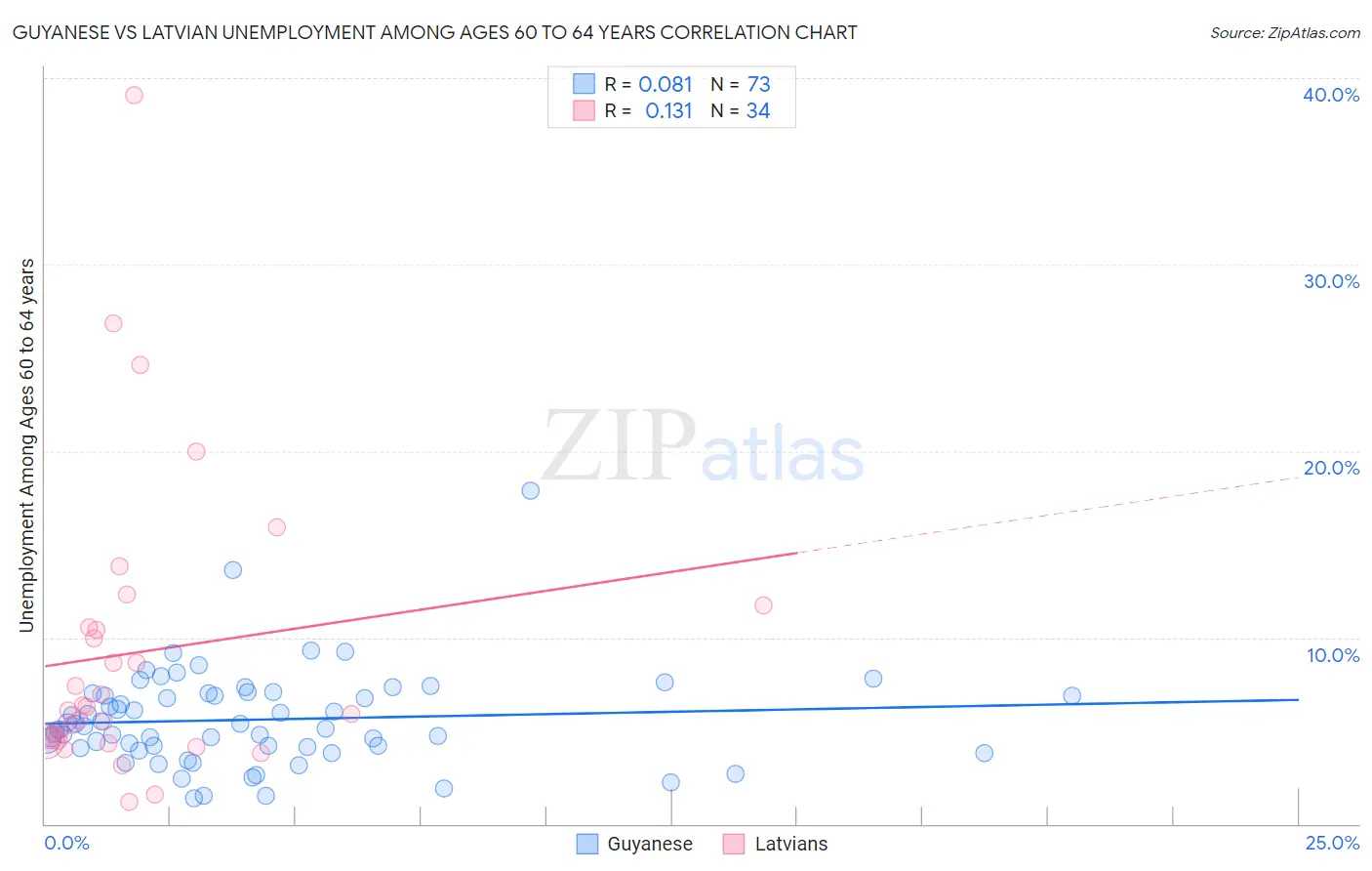 Guyanese vs Latvian Unemployment Among Ages 60 to 64 years