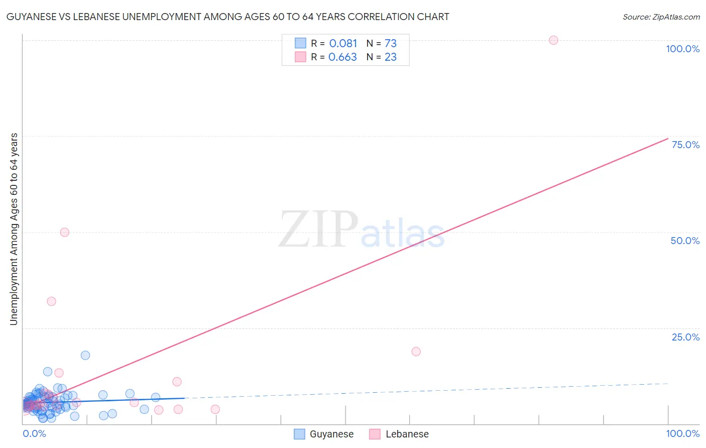 Guyanese vs Lebanese Unemployment Among Ages 60 to 64 years