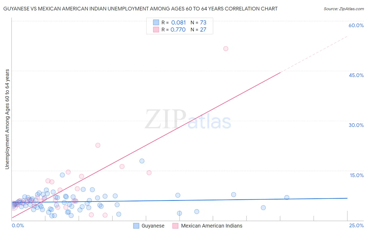 Guyanese vs Mexican American Indian Unemployment Among Ages 60 to 64 years