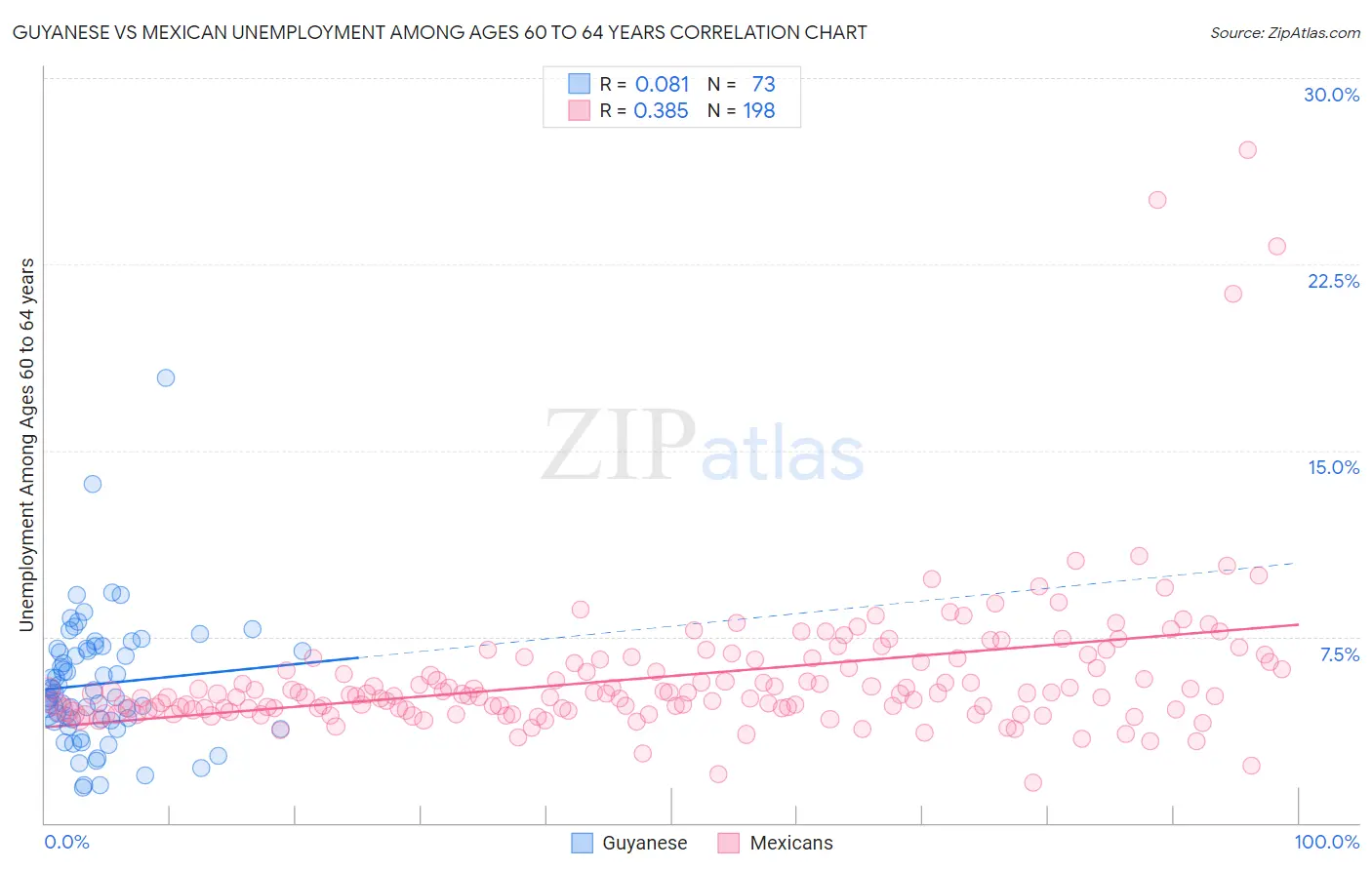 Guyanese vs Mexican Unemployment Among Ages 60 to 64 years