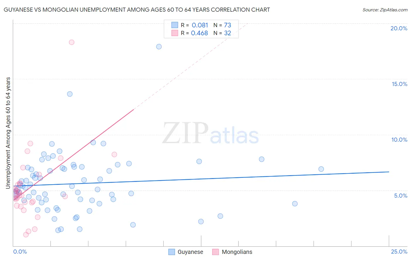 Guyanese vs Mongolian Unemployment Among Ages 60 to 64 years