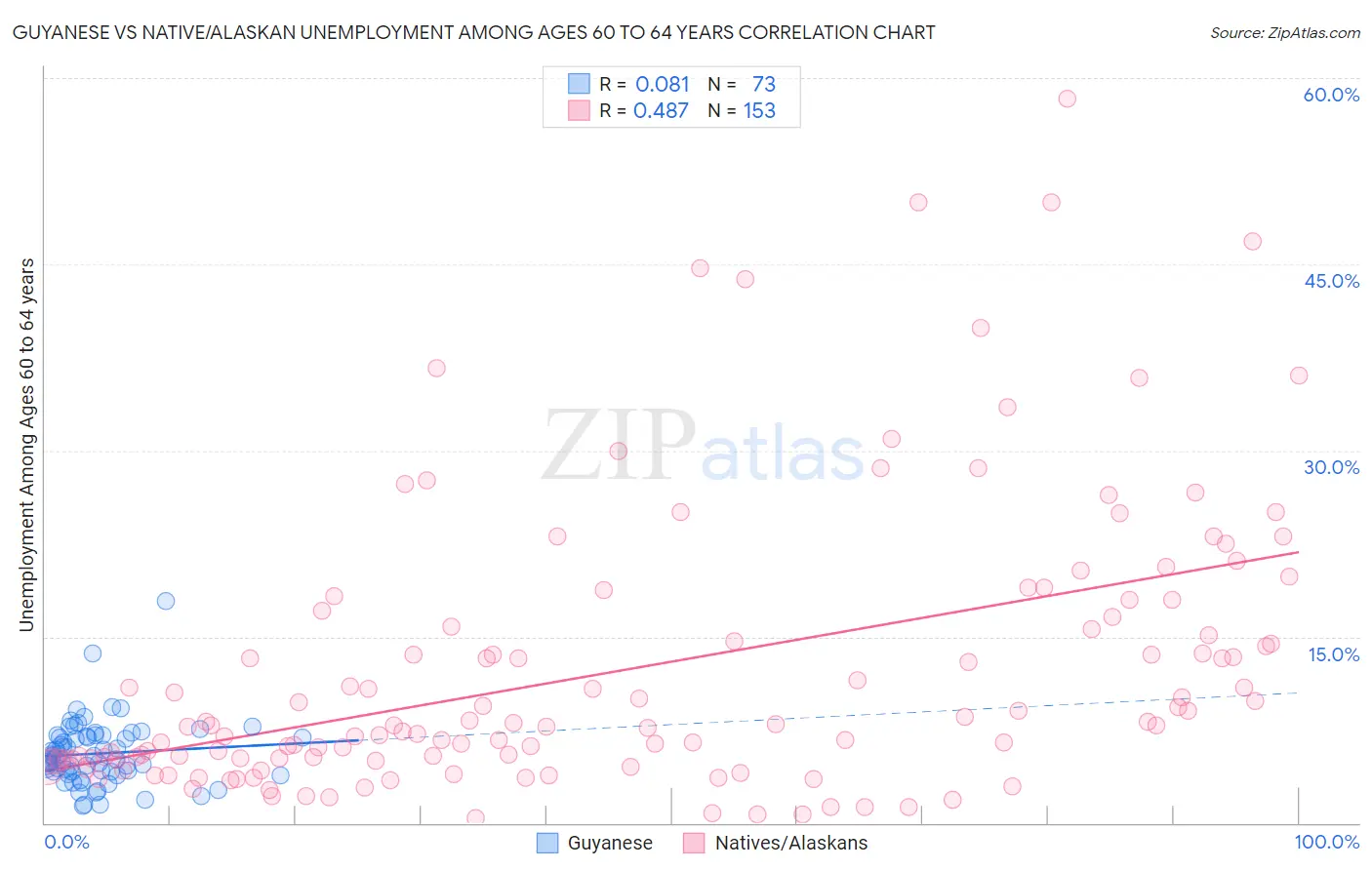 Guyanese vs Native/Alaskan Unemployment Among Ages 60 to 64 years