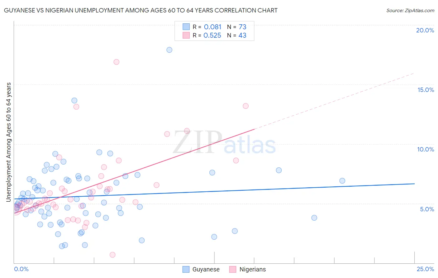 Guyanese vs Nigerian Unemployment Among Ages 60 to 64 years