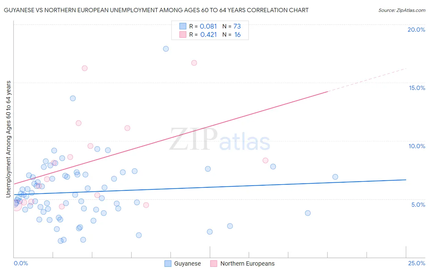Guyanese vs Northern European Unemployment Among Ages 60 to 64 years