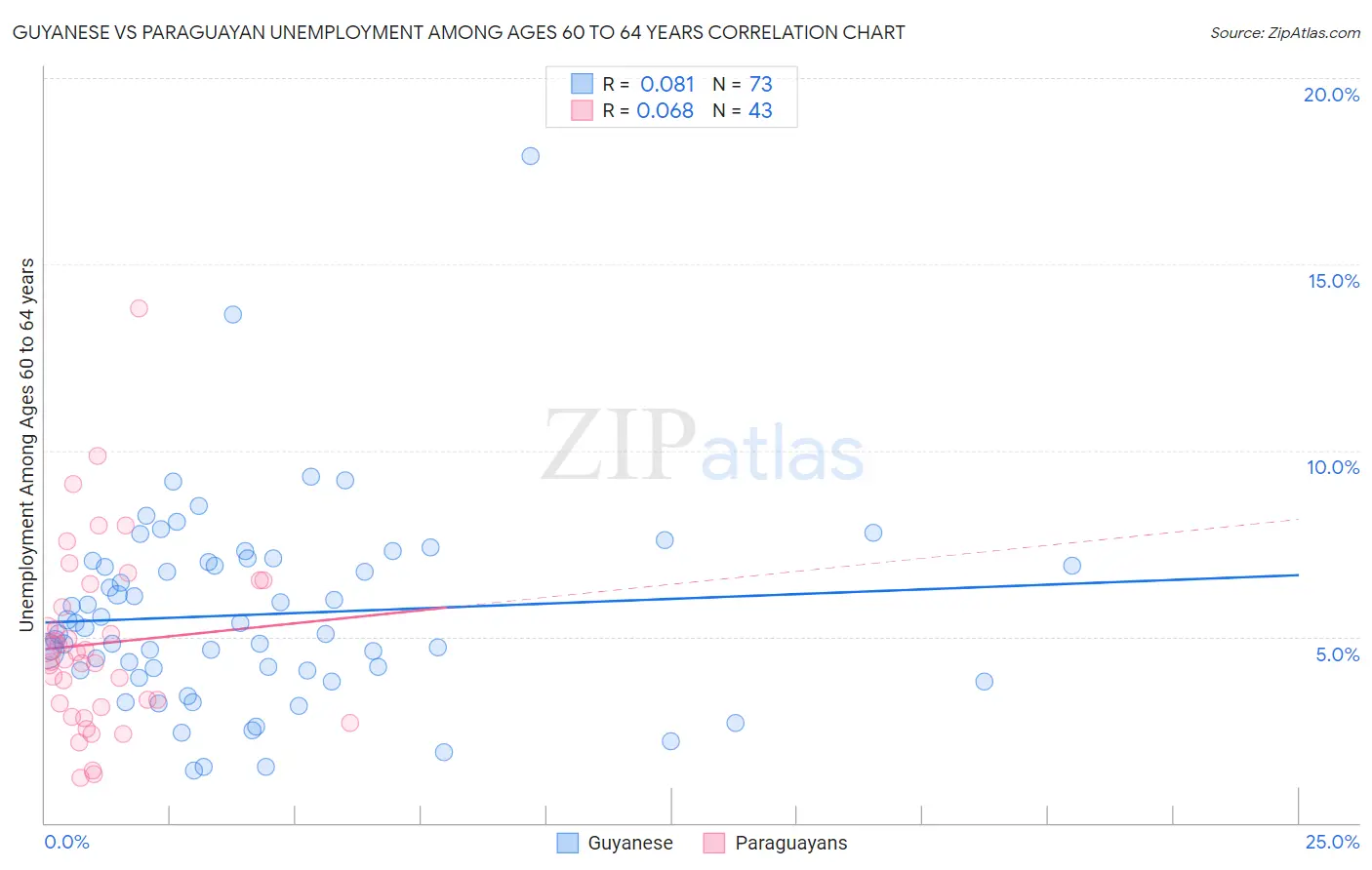 Guyanese vs Paraguayan Unemployment Among Ages 60 to 64 years