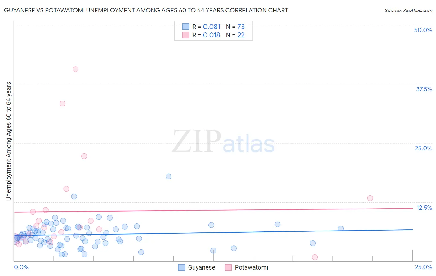 Guyanese vs Potawatomi Unemployment Among Ages 60 to 64 years