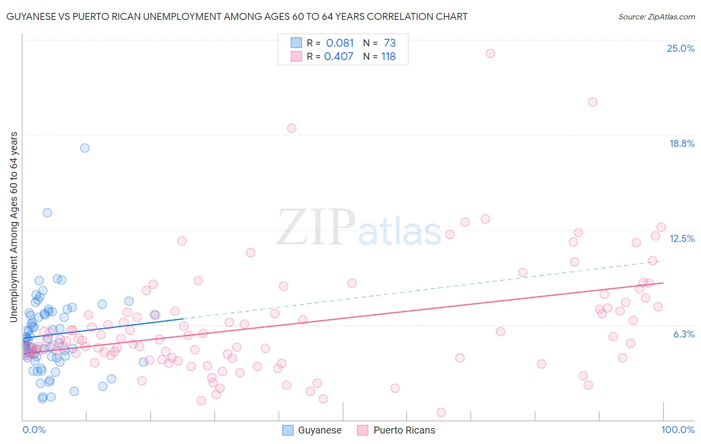 Guyanese vs Puerto Rican Unemployment Among Ages 60 to 64 years