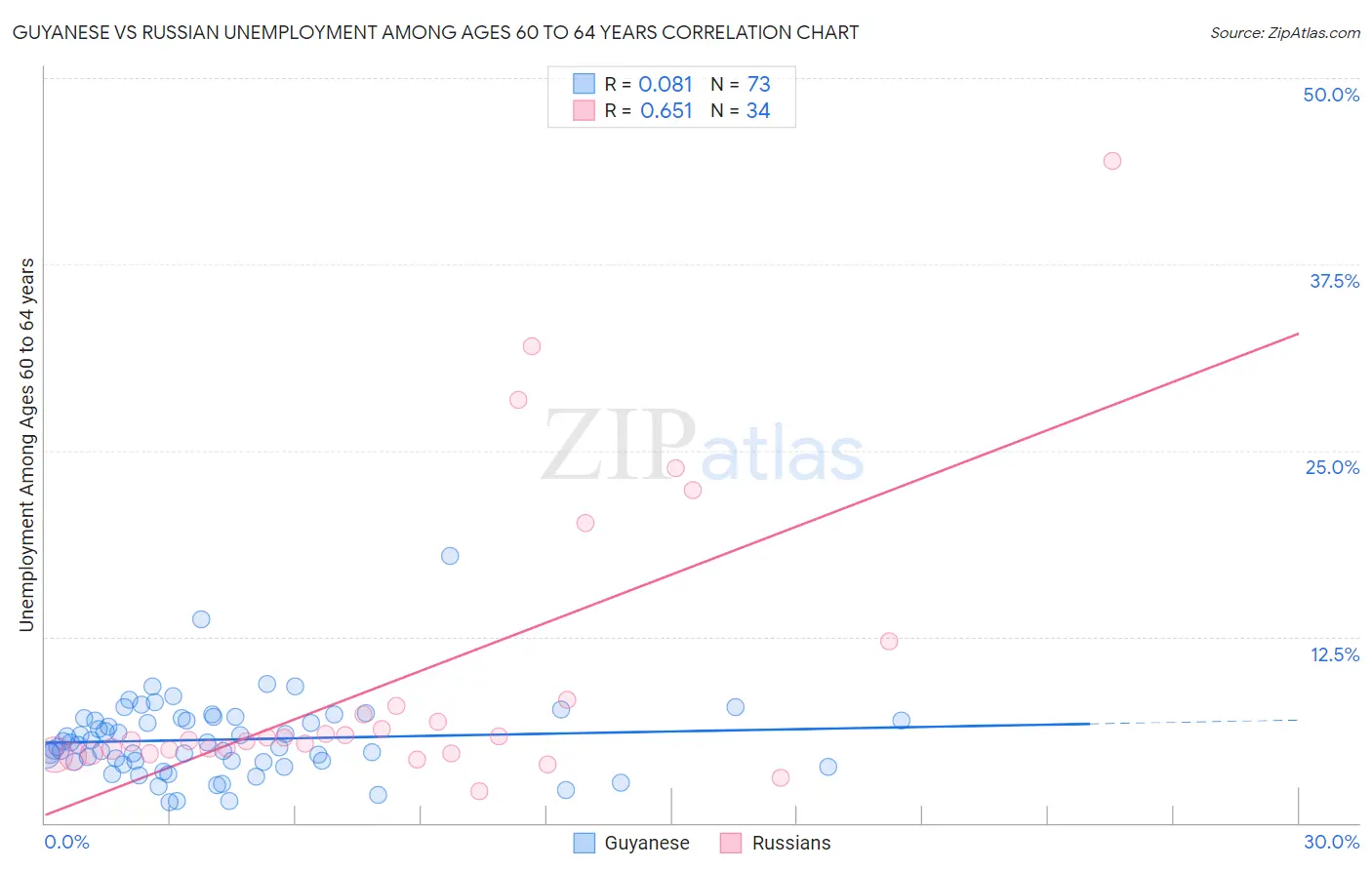 Guyanese vs Russian Unemployment Among Ages 60 to 64 years