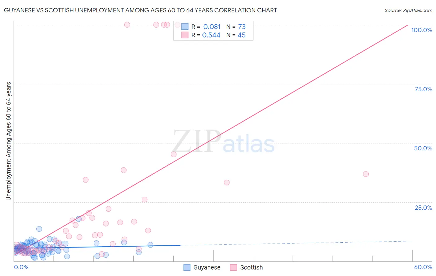 Guyanese vs Scottish Unemployment Among Ages 60 to 64 years