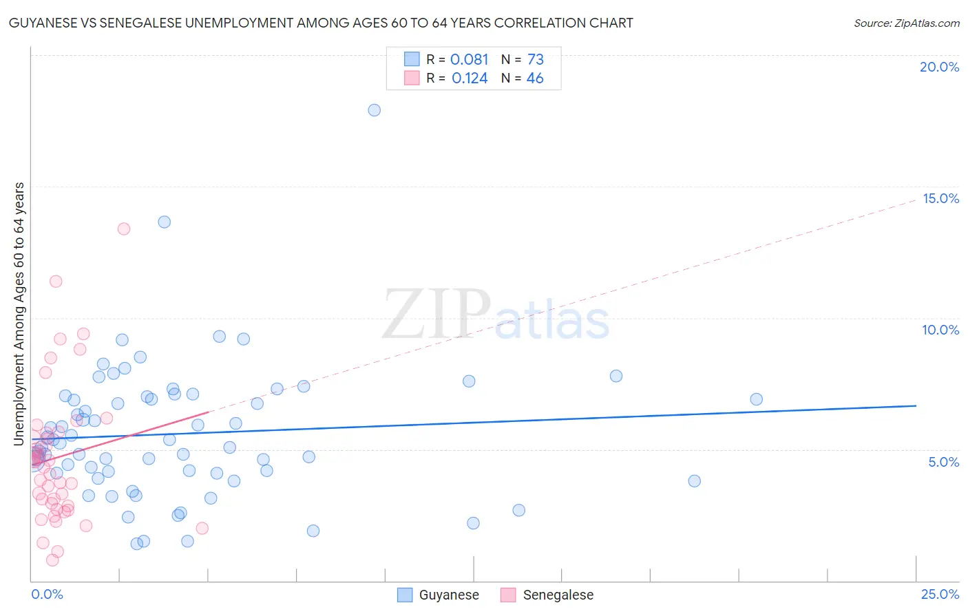 Guyanese vs Senegalese Unemployment Among Ages 60 to 64 years