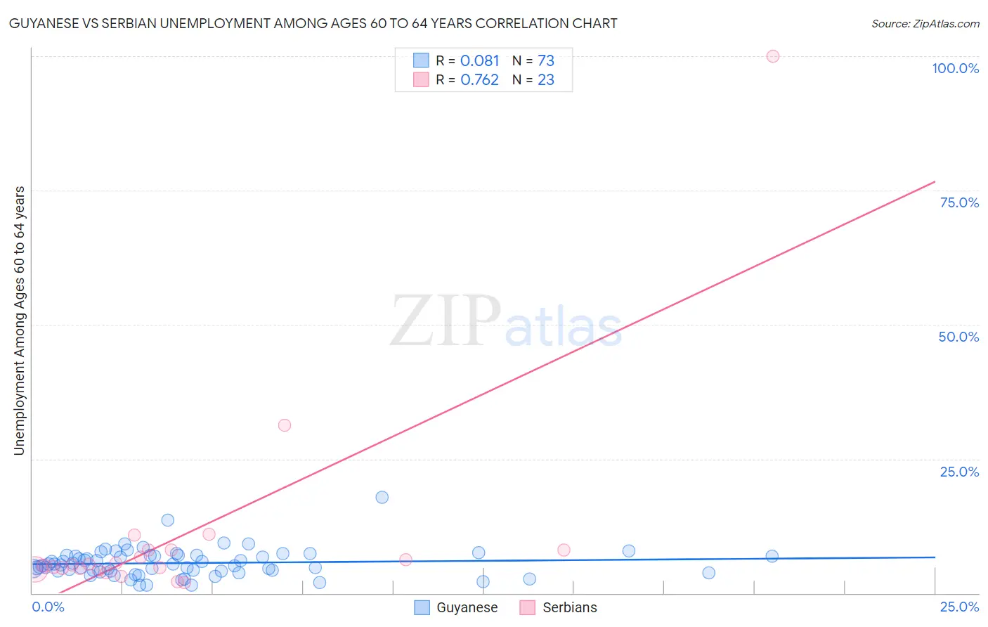Guyanese vs Serbian Unemployment Among Ages 60 to 64 years