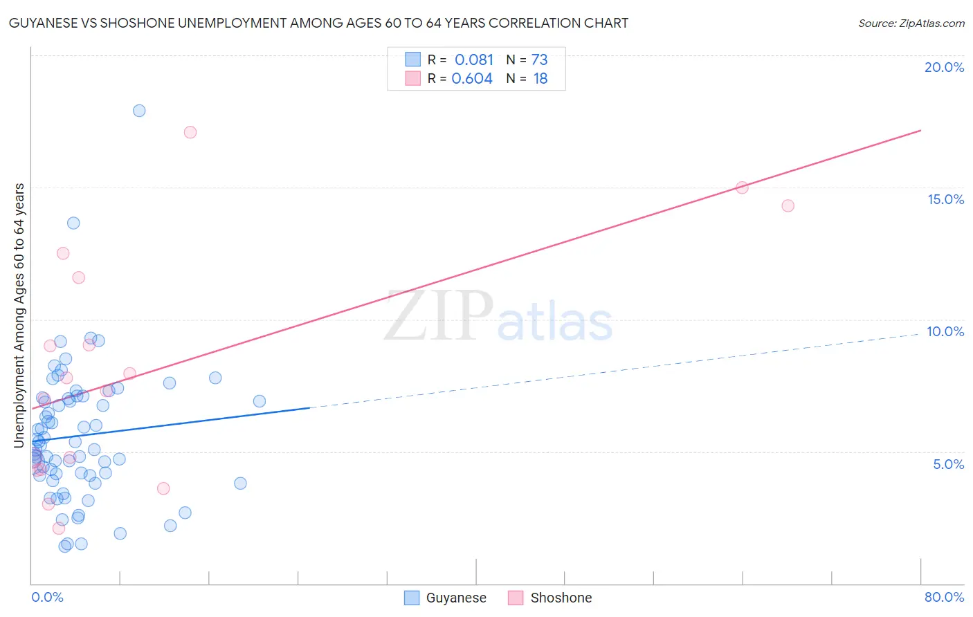 Guyanese vs Shoshone Unemployment Among Ages 60 to 64 years