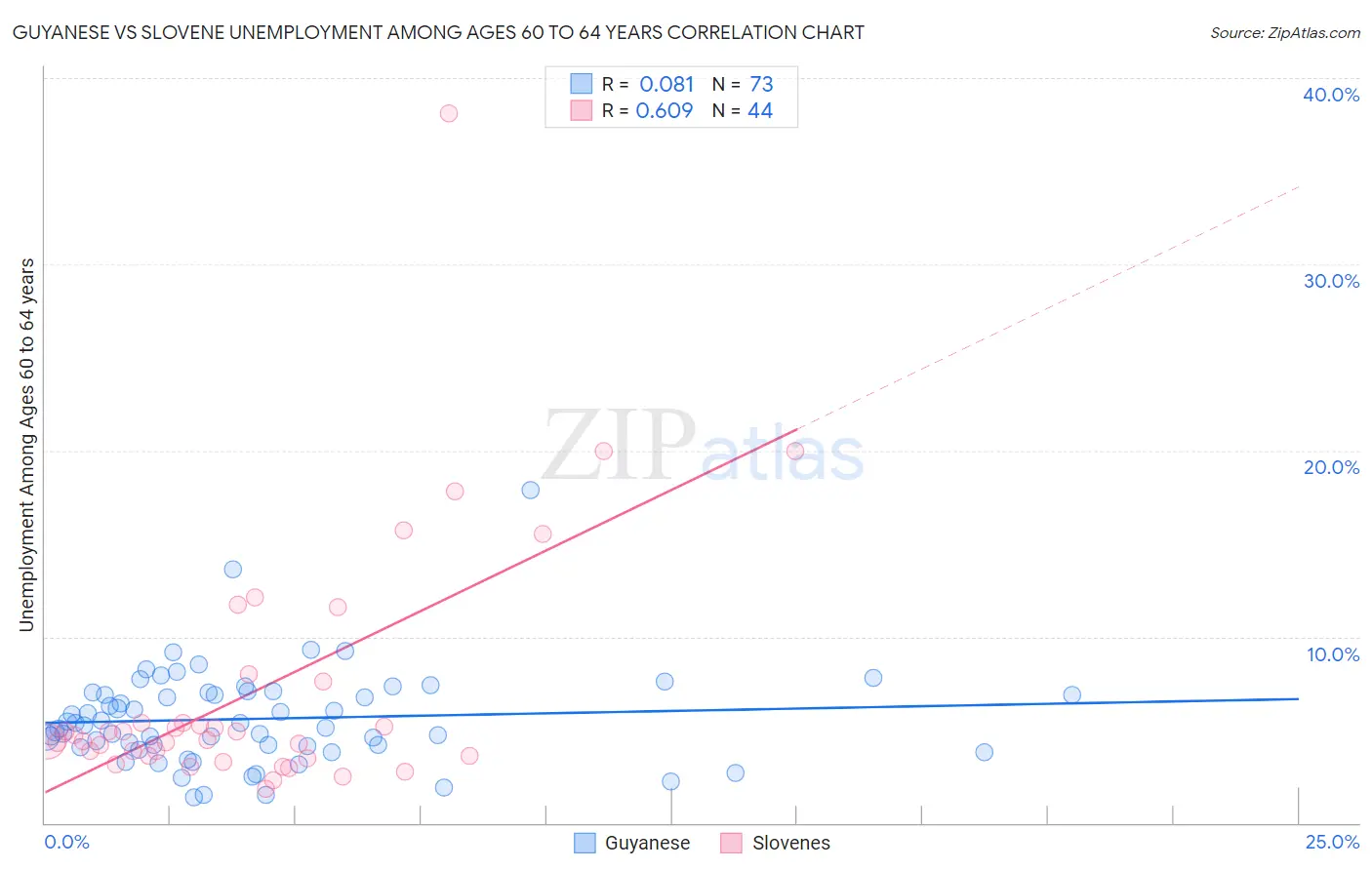 Guyanese vs Slovene Unemployment Among Ages 60 to 64 years