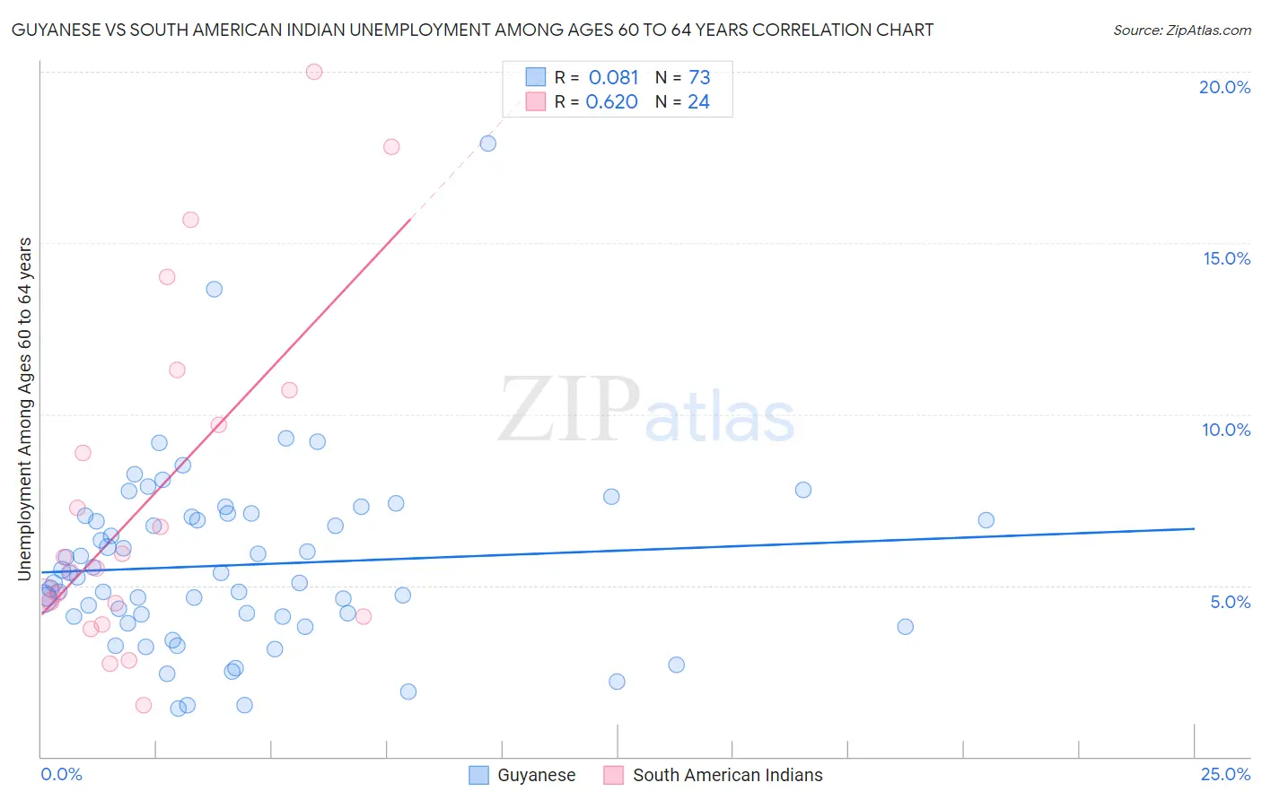 Guyanese vs South American Indian Unemployment Among Ages 60 to 64 years
