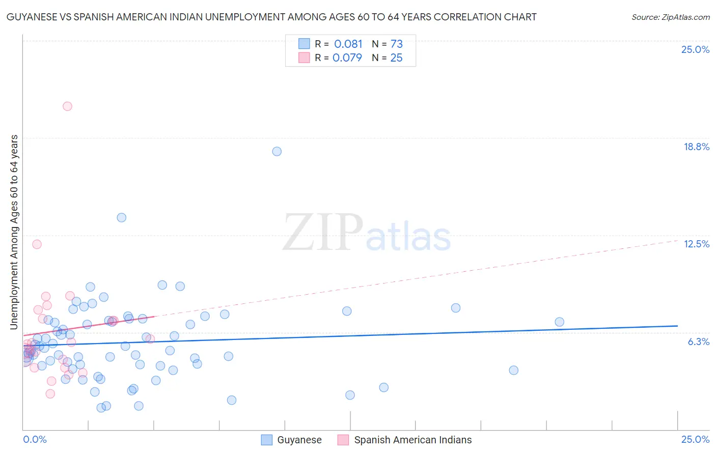 Guyanese vs Spanish American Indian Unemployment Among Ages 60 to 64 years