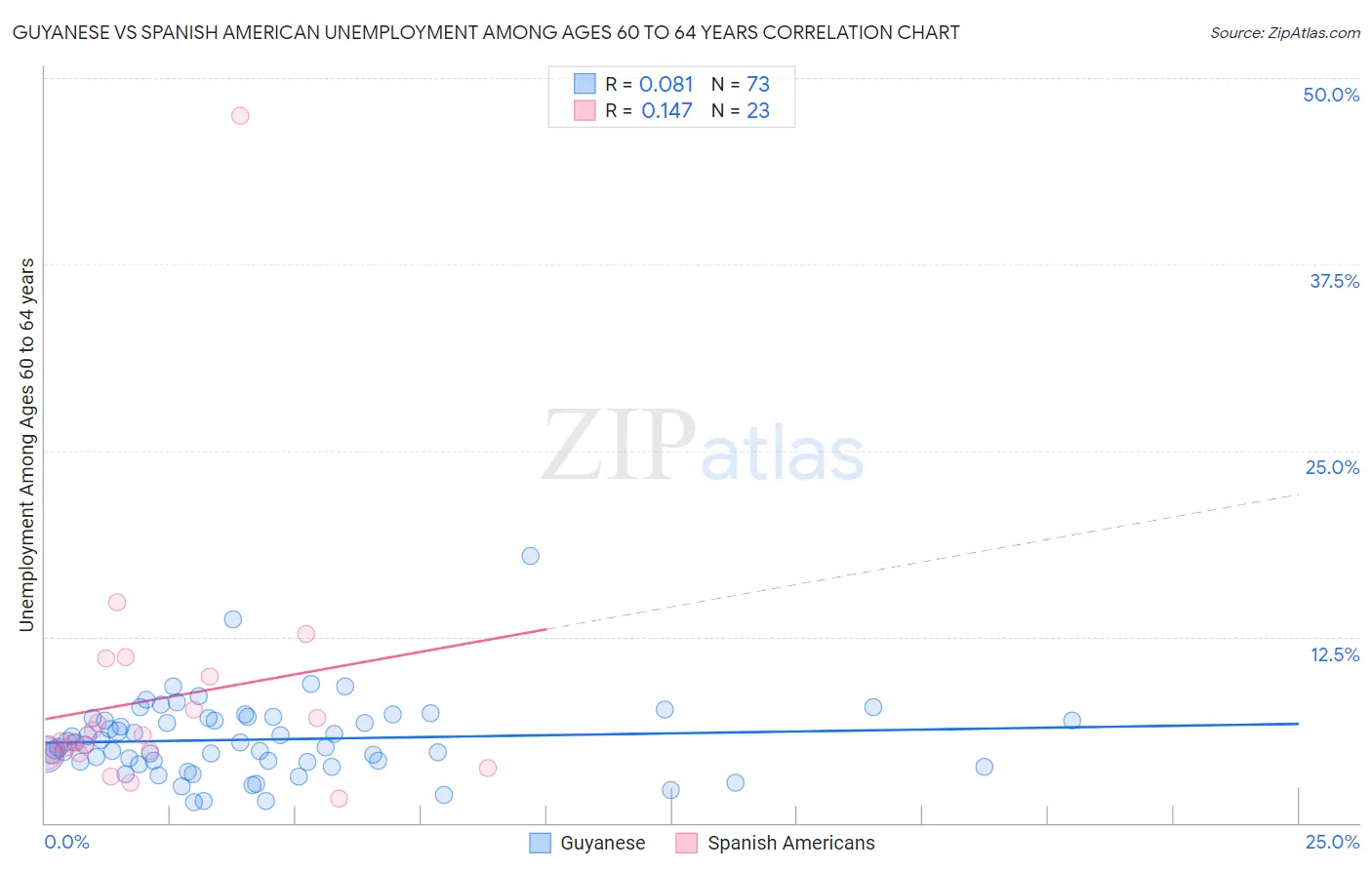 Guyanese vs Spanish American Unemployment Among Ages 60 to 64 years