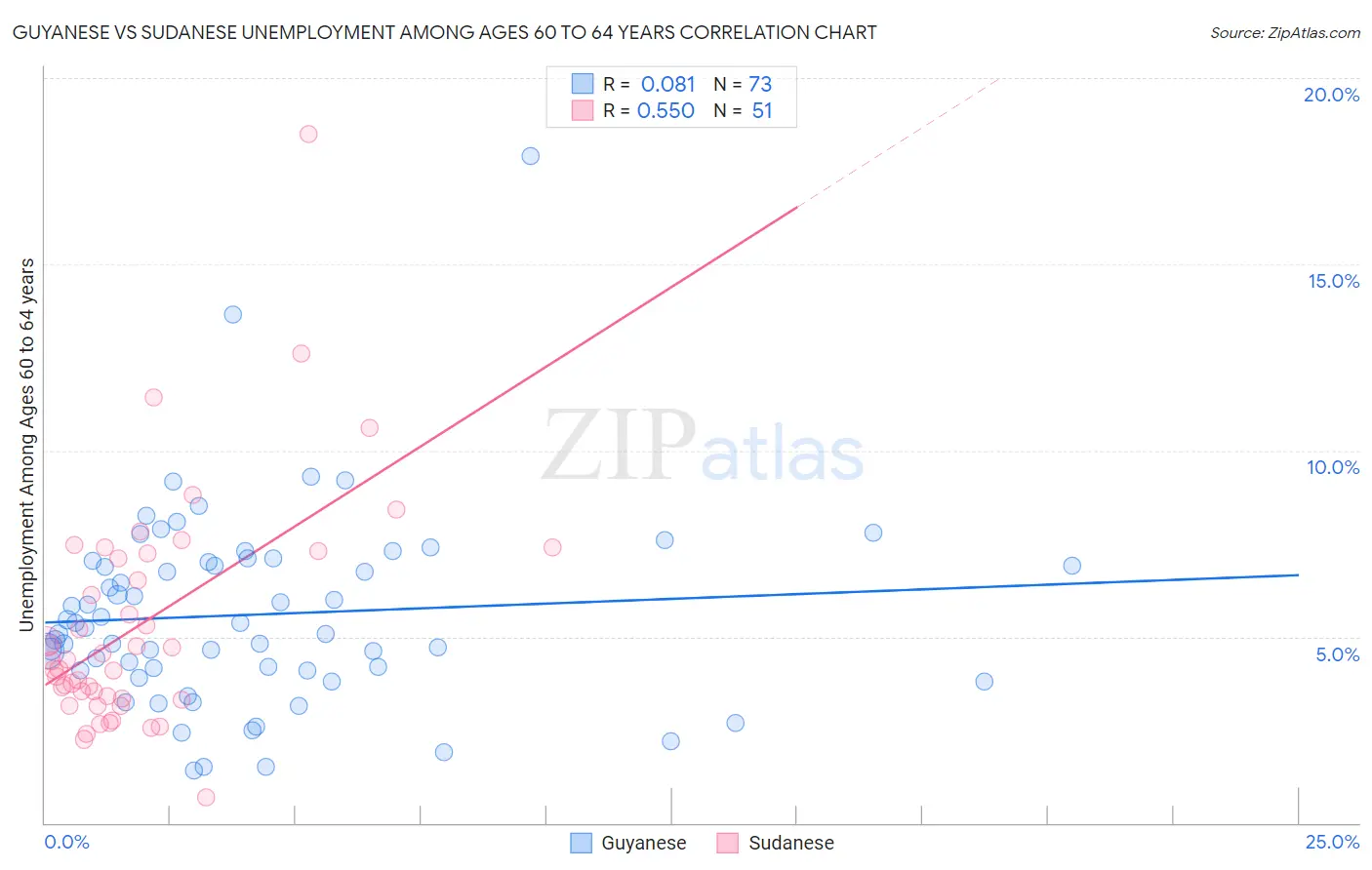 Guyanese vs Sudanese Unemployment Among Ages 60 to 64 years