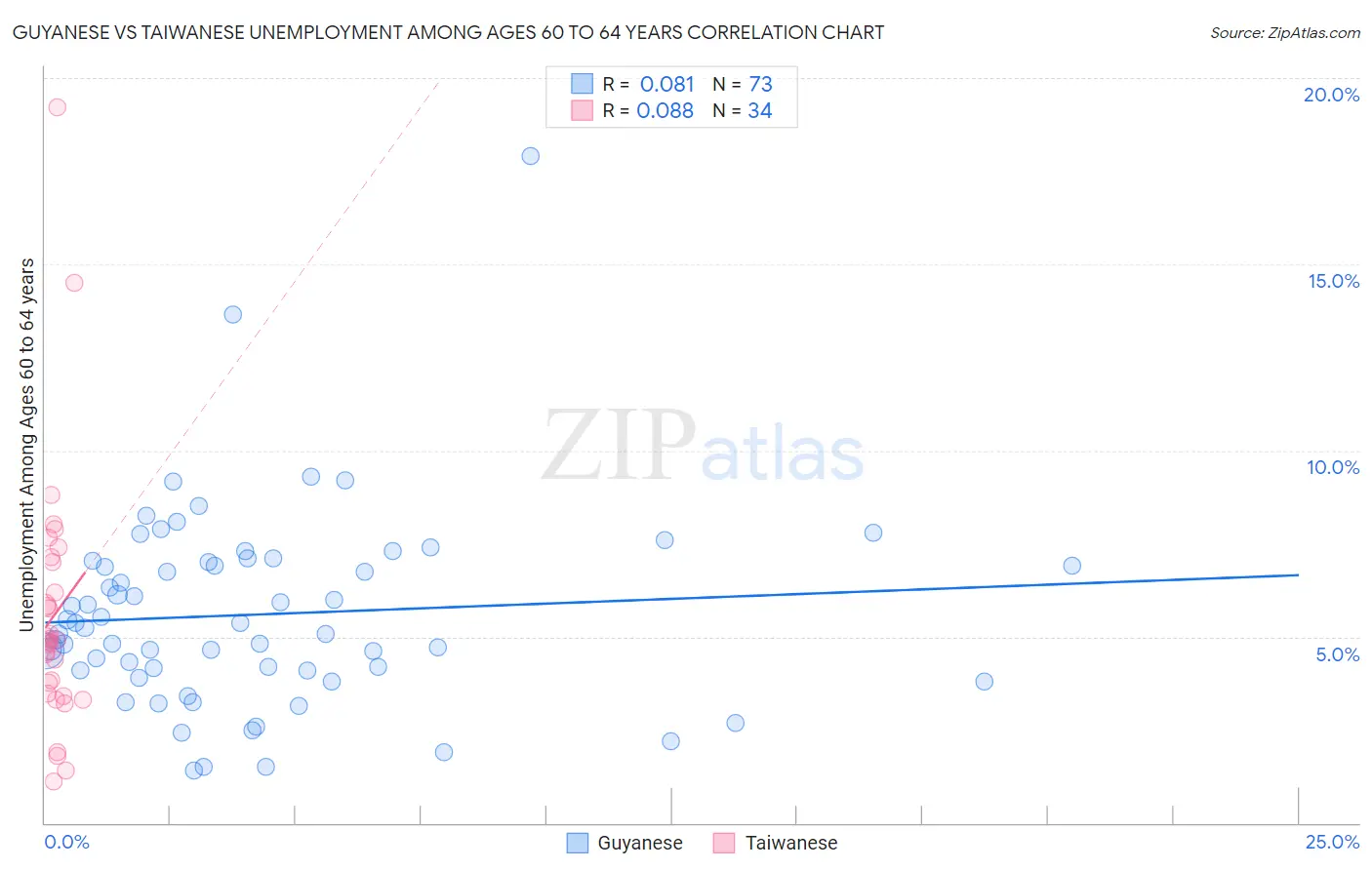 Guyanese vs Taiwanese Unemployment Among Ages 60 to 64 years