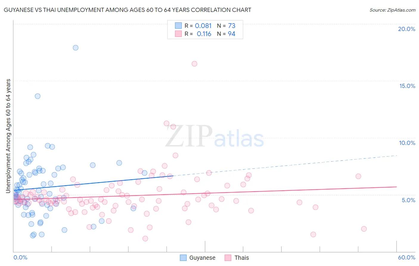 Guyanese vs Thai Unemployment Among Ages 60 to 64 years