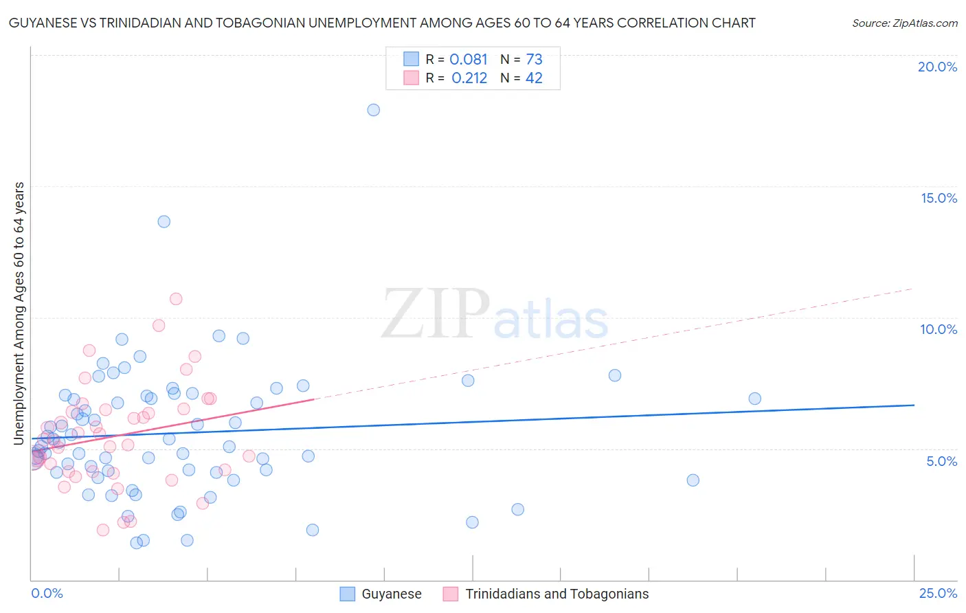 Guyanese vs Trinidadian and Tobagonian Unemployment Among Ages 60 to 64 years