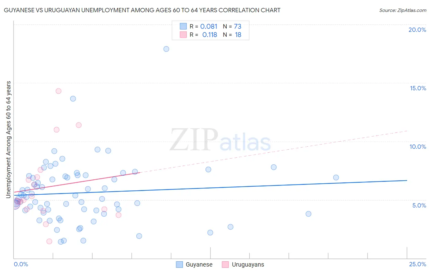 Guyanese vs Uruguayan Unemployment Among Ages 60 to 64 years
