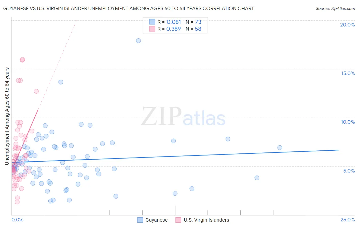 Guyanese vs U.S. Virgin Islander Unemployment Among Ages 60 to 64 years