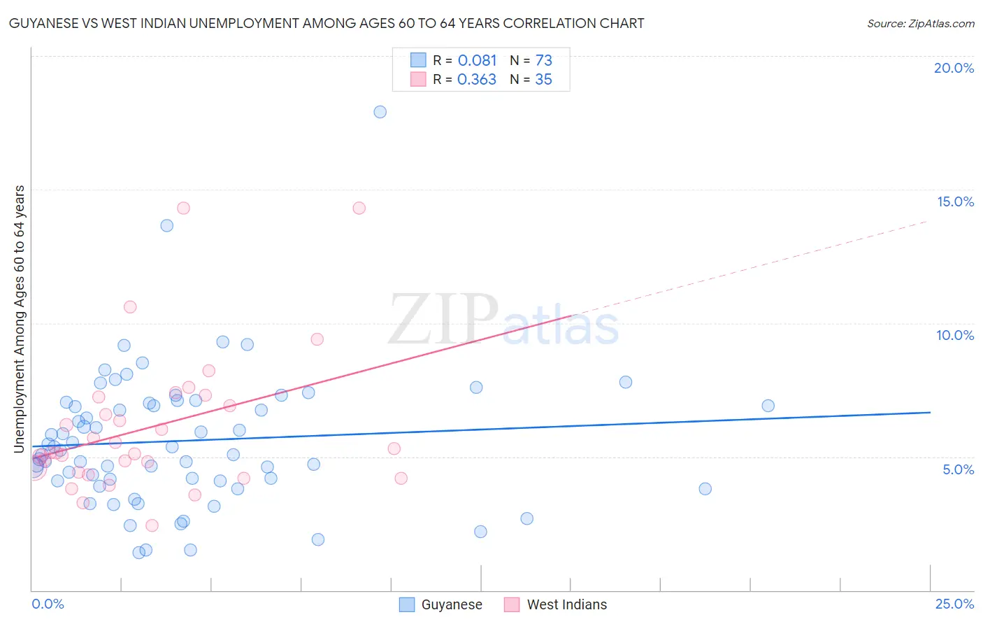 Guyanese vs West Indian Unemployment Among Ages 60 to 64 years