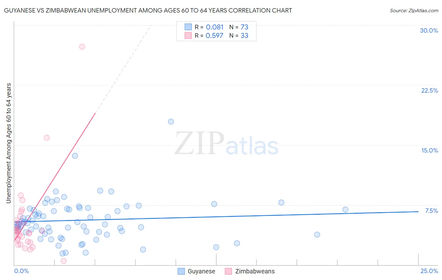 Guyanese vs Zimbabwean Unemployment Among Ages 60 to 64 years
