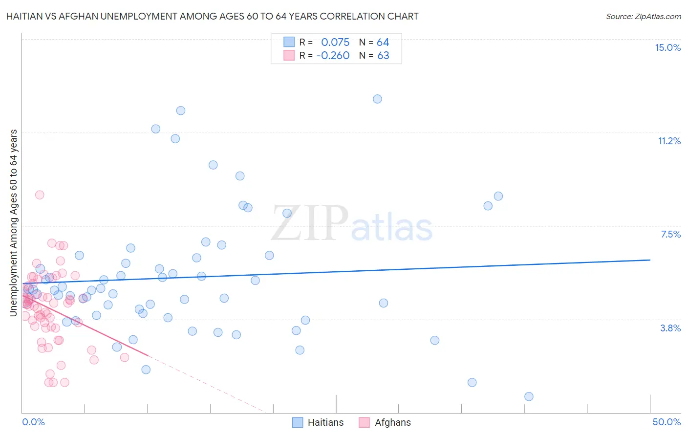 Haitian vs Afghan Unemployment Among Ages 60 to 64 years