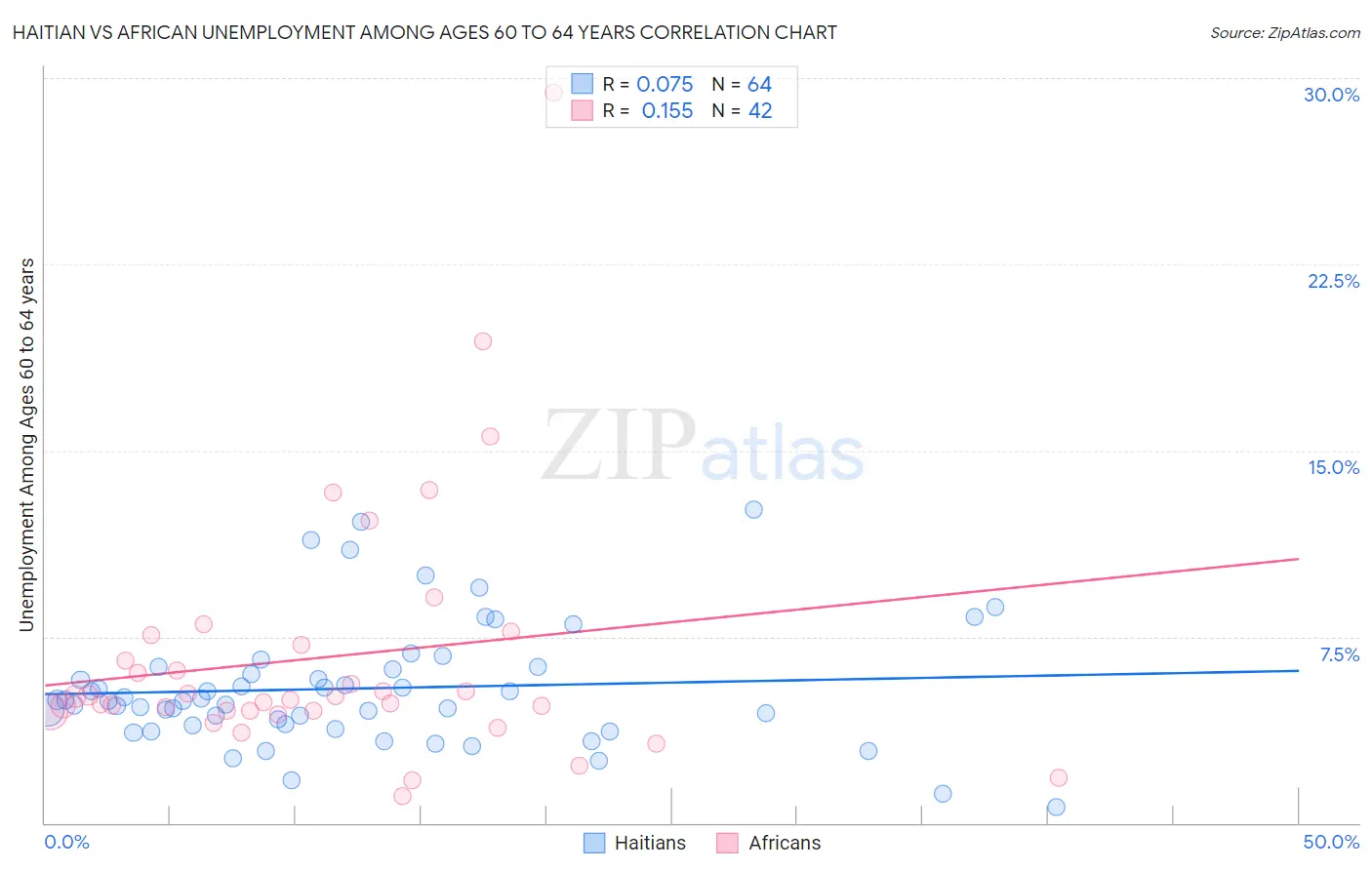 Haitian vs African Unemployment Among Ages 60 to 64 years