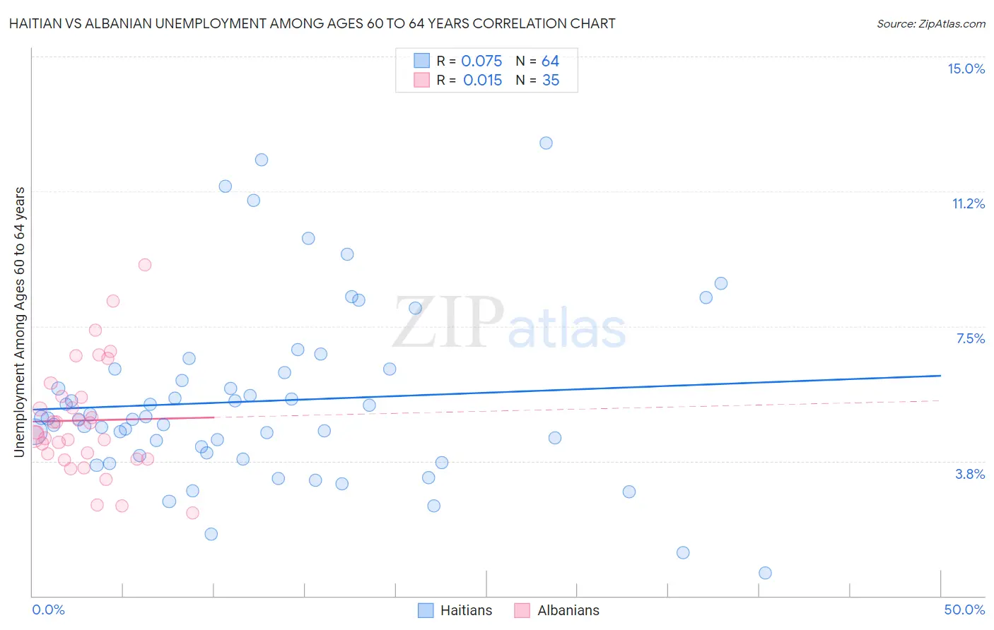 Haitian vs Albanian Unemployment Among Ages 60 to 64 years