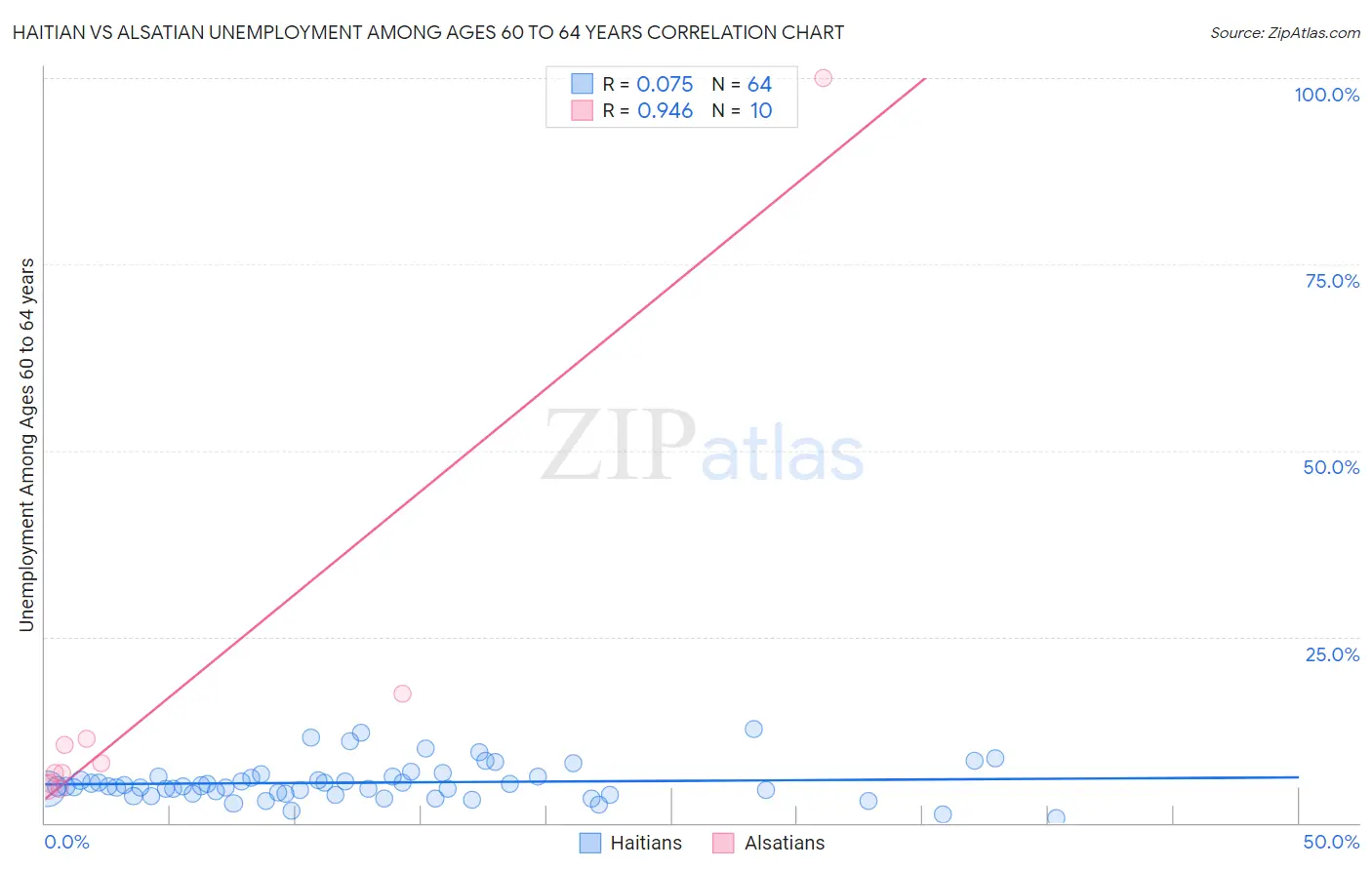 Haitian vs Alsatian Unemployment Among Ages 60 to 64 years