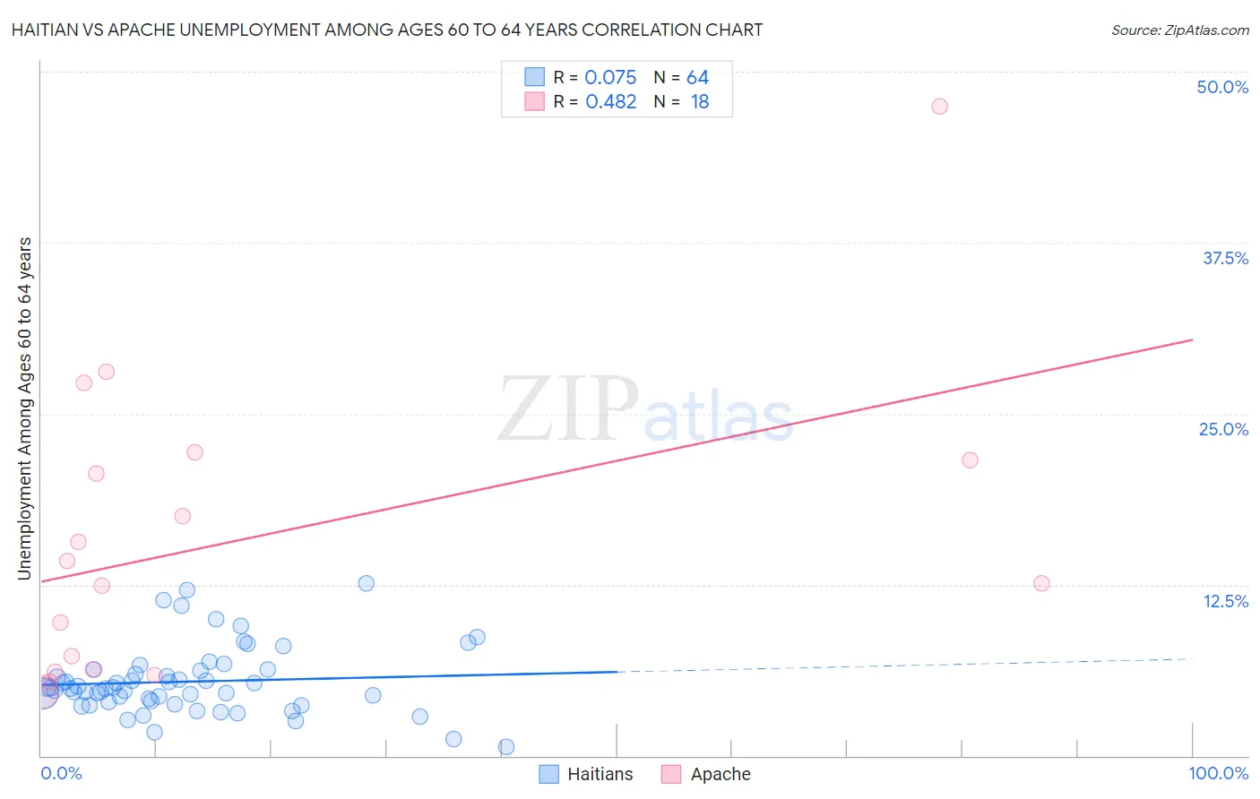 Haitian vs Apache Unemployment Among Ages 60 to 64 years