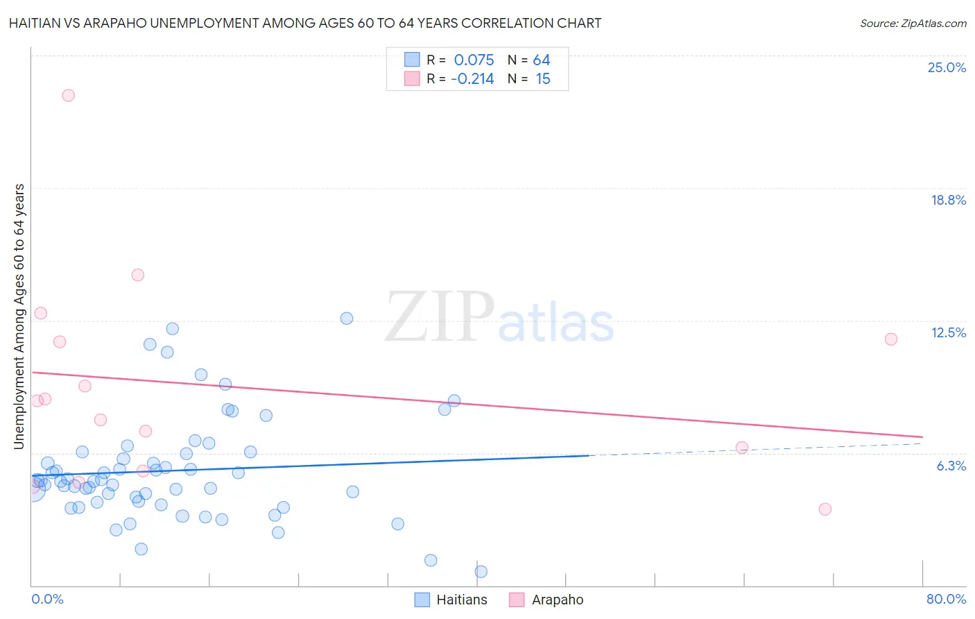 Haitian vs Arapaho Unemployment Among Ages 60 to 64 years