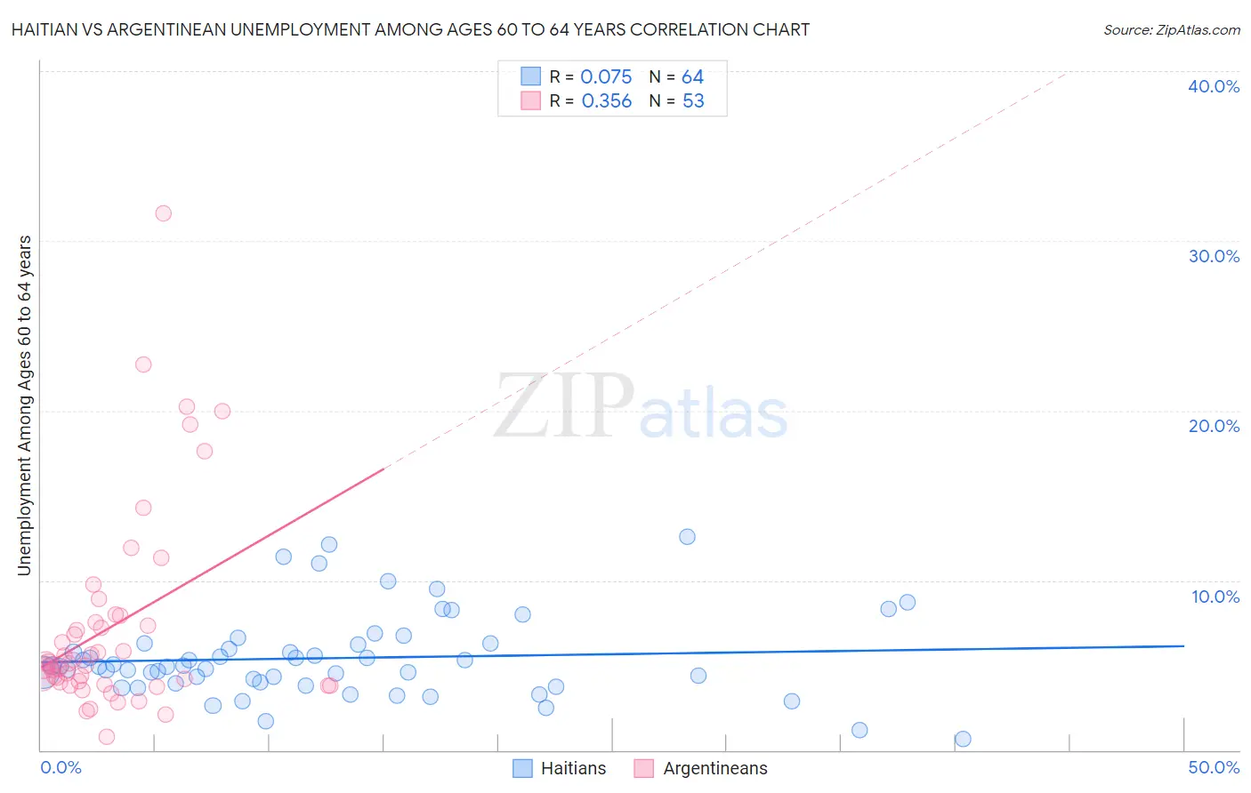 Haitian vs Argentinean Unemployment Among Ages 60 to 64 years