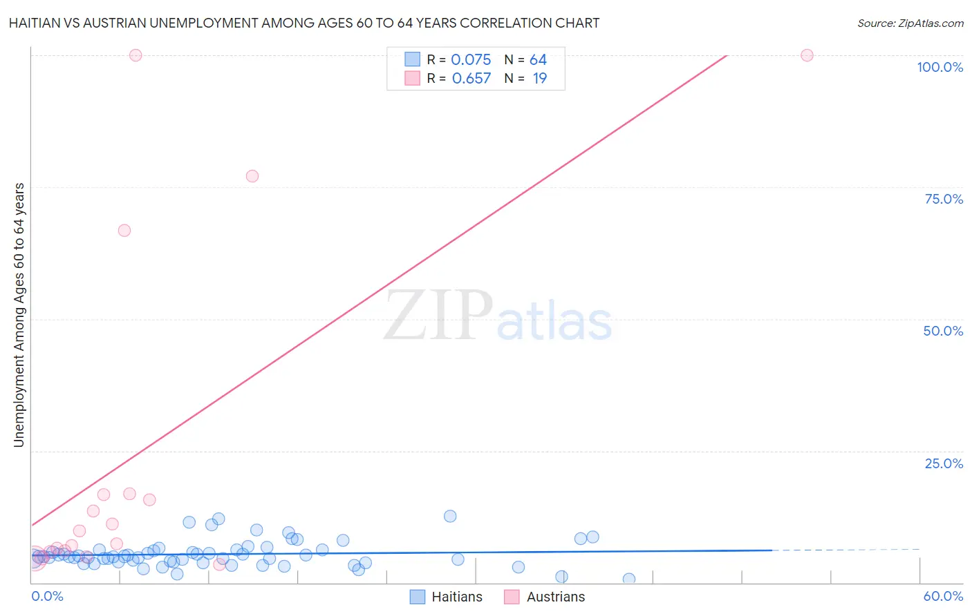 Haitian vs Austrian Unemployment Among Ages 60 to 64 years