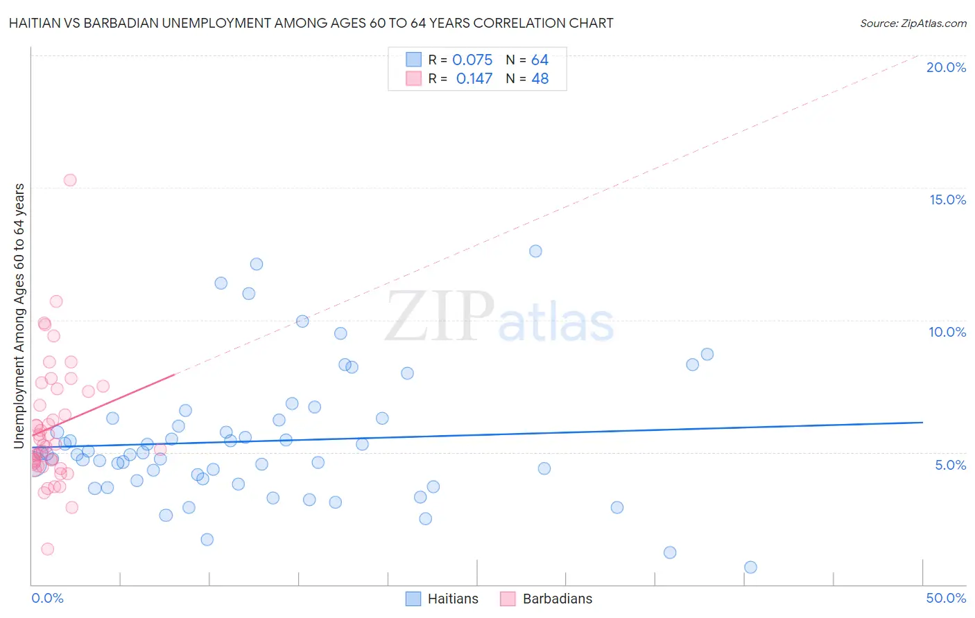 Haitian vs Barbadian Unemployment Among Ages 60 to 64 years