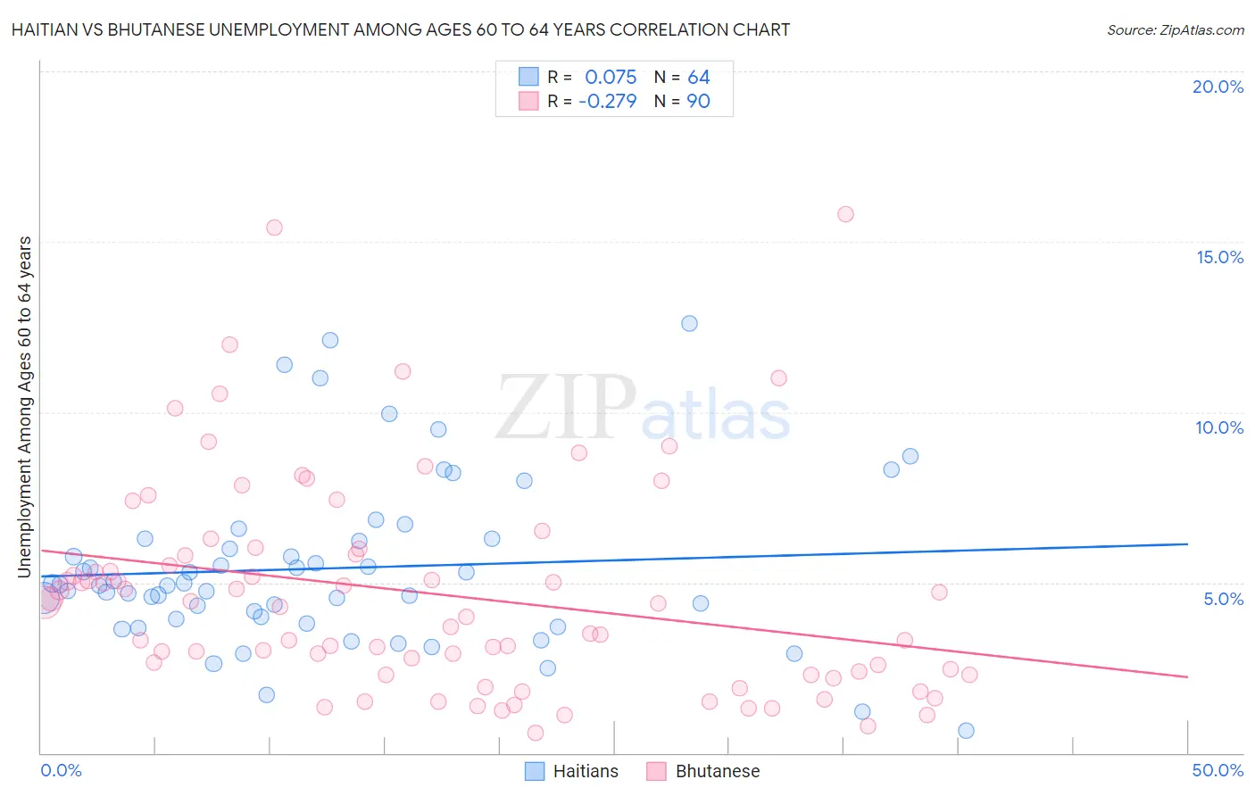 Haitian vs Bhutanese Unemployment Among Ages 60 to 64 years