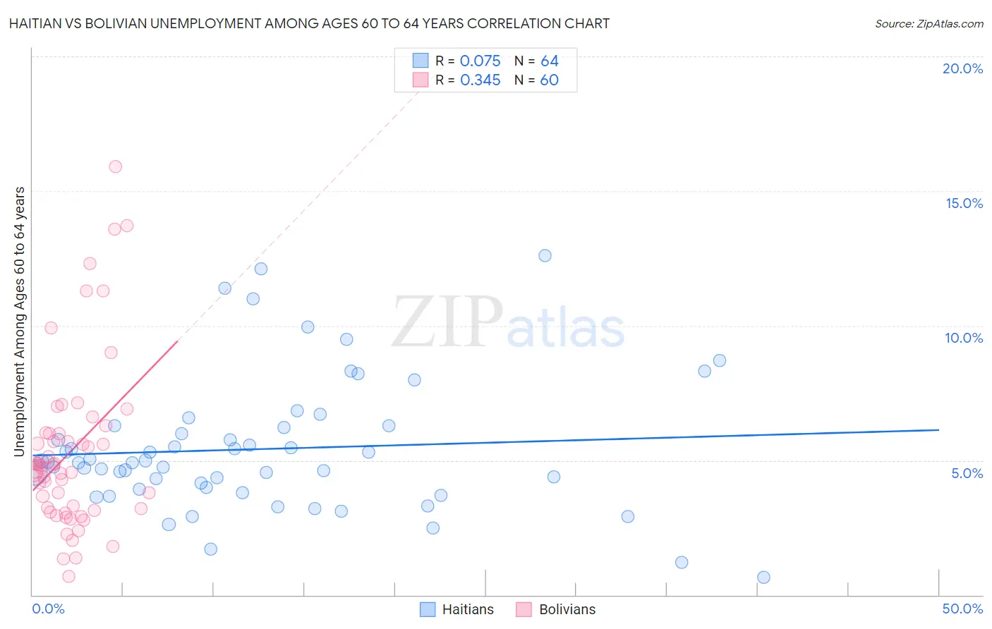 Haitian vs Bolivian Unemployment Among Ages 60 to 64 years