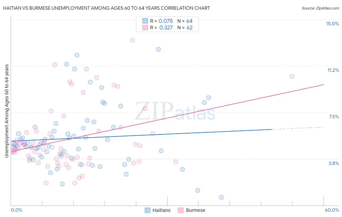Haitian vs Burmese Unemployment Among Ages 60 to 64 years