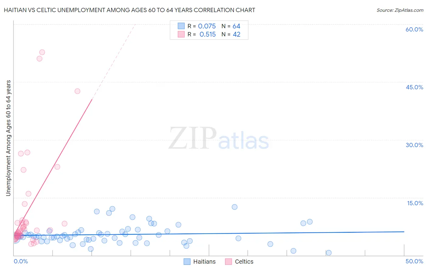 Haitian vs Celtic Unemployment Among Ages 60 to 64 years