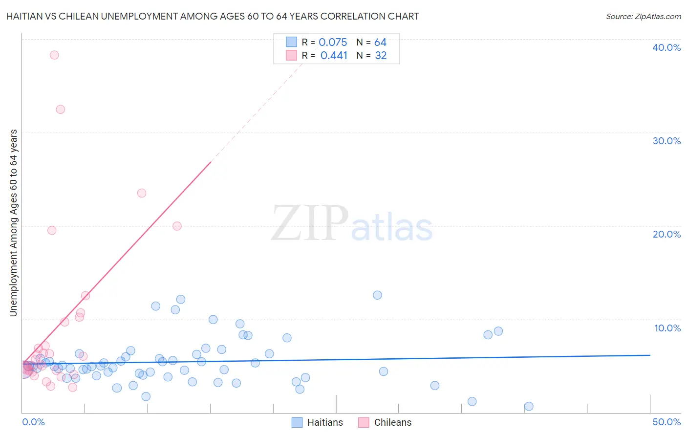 Haitian vs Chilean Unemployment Among Ages 60 to 64 years