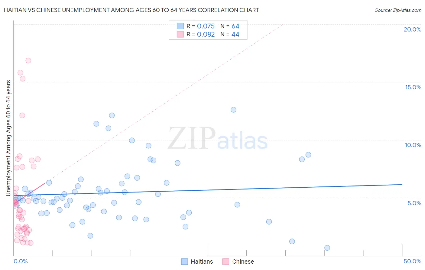 Haitian vs Chinese Unemployment Among Ages 60 to 64 years